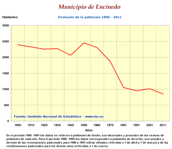 Evolución de la población 1900-2011