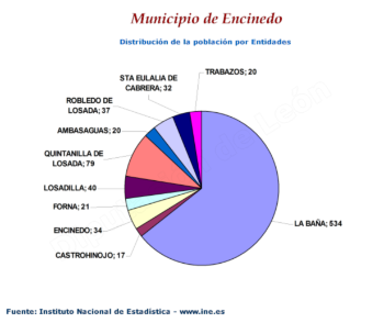 Distribución de la población por entidades